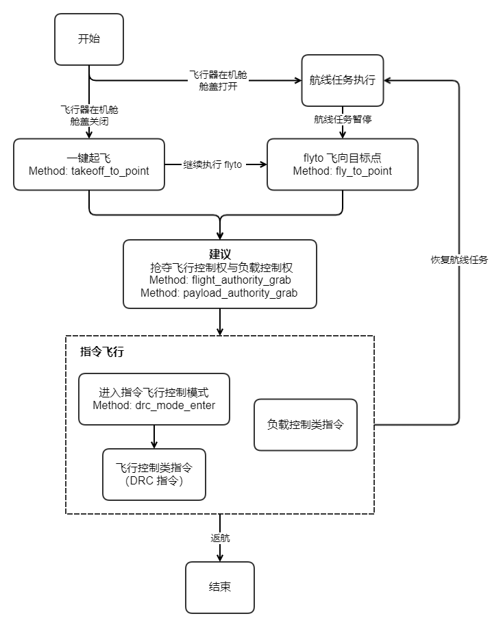 指令飞行交互时序图