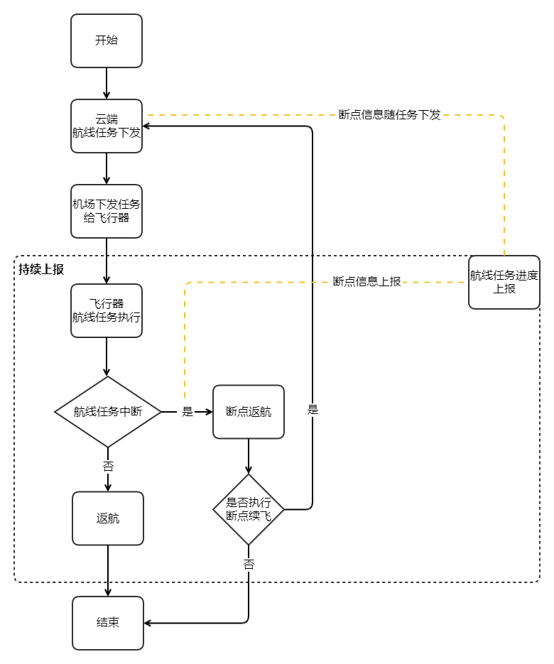 Resume from breakpoint diagram