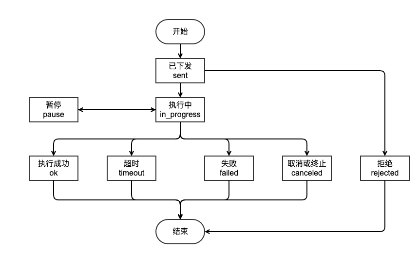 Task execution flow diagram